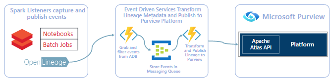 Flow of metadata using OpenLineage